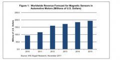 磁传感器的汽车电沐鸣2官网机市场将快速增长